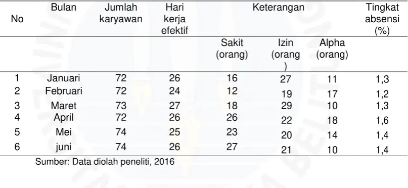 Tabel 1.3 Absensi Pegawai Dinas Koperasi dan UMKM  pada Semester 1 Tahun 