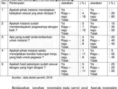 Tabel 1.4 survei awal terhadap 20 orang Pegawai  pada Dinas Koperasi dan Usaha Mikro Kecil dan Menengah Povinsi Bangka Belitung