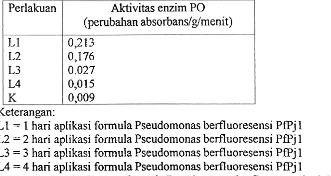 Tabel 4 Aktivitas PO tanaman pisang setelah diaplikasi dengan formula tapioka Pseudomonas berfluoresensi Pffj 1 