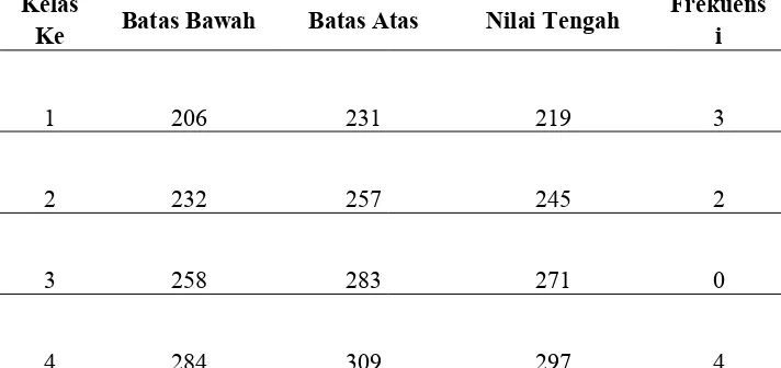 Tabel 7. Distribusi Frekuesi Ikan Terbang Betina