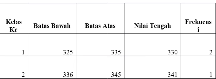 Tabel 8. Distribusi Frekuesi Ikan Talang - Talang Jantan