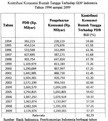 Tabel 3 Kontribusi Konsumsi Rumah Tangga Terhadap GDP Indonesia 