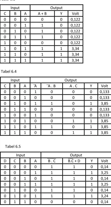 Tabel 6.3 Input 