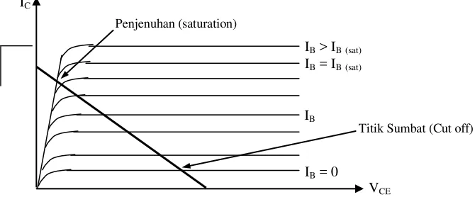 Gambar 2.5c  Transistor Sebagai Saklar OFF 