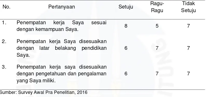 Tabel I.6 Hasil Survey Pra Penelitian Penempatan Kerja 