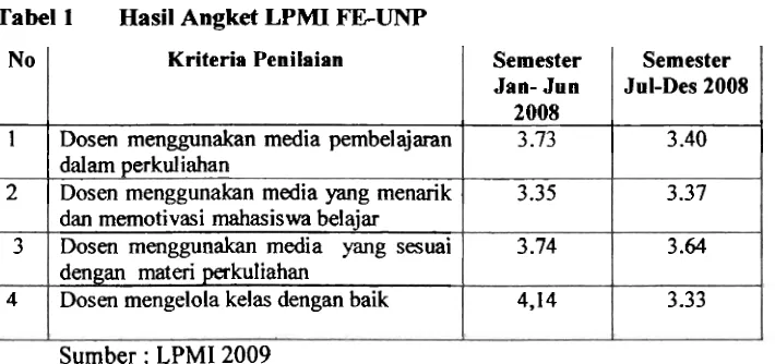 Tabel 1 Hasil Angket LPMI FEUNP 