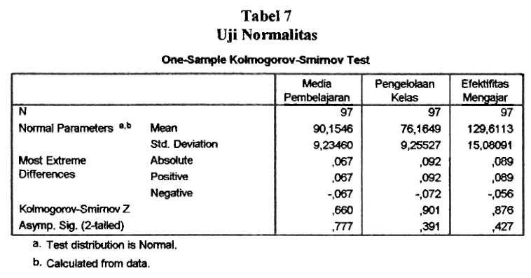Tabel 7 Uji Normalitas 