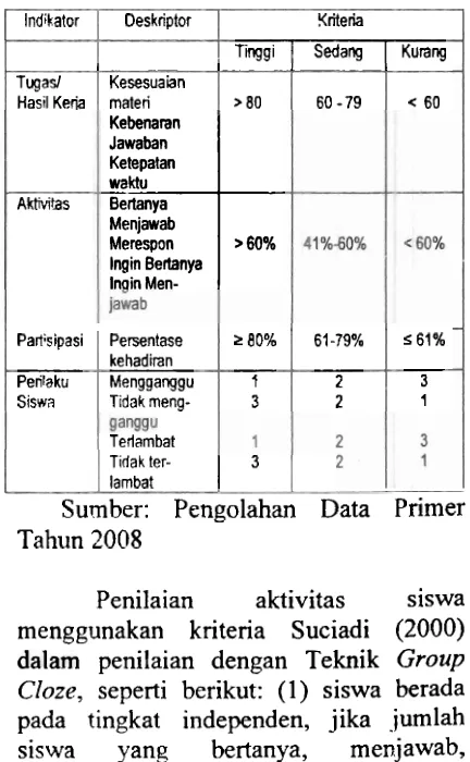 Tabel 2. Rincian Indikator dan Deskriptor Penilai,m Portofolio 
