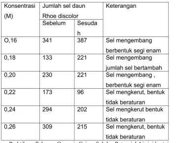 Tabel I hasil pengamatan