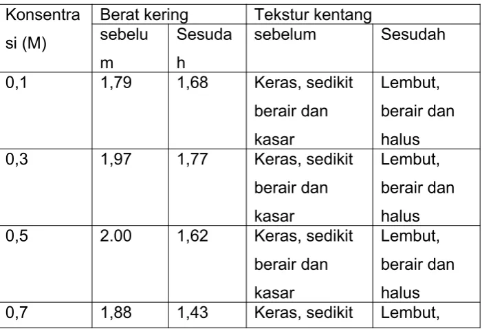 Tabel II. Potensial Air