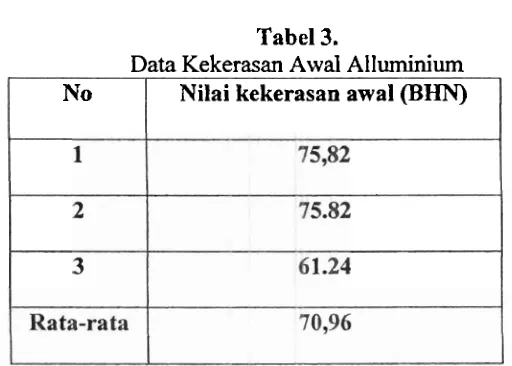 Tabel 3. Data Kekerasan Awal Alluminium 