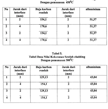 Tabel Data Nilai Kekerasan spesimen (BHN) Setelah cladding 