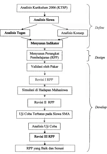 Gambar 1. Langkah-langkah 4-0 Models pengembangan perangkat pembelajaran Dimodifikasi dari Thiagarajan (1974 dalam Susantini, dkk (2004)