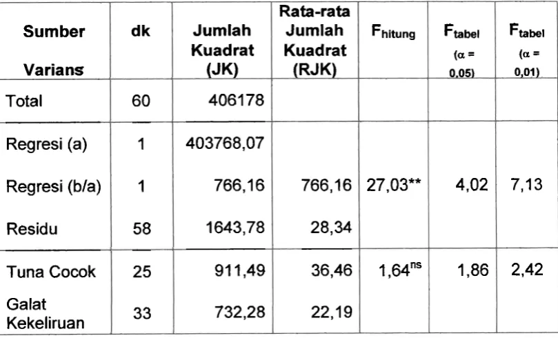 Tabel 4.7 ANAVA untuk Uji Signifikansi dan Kelinieran Persamaan Regresi 9 = 