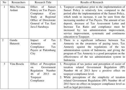 Table 1: Past Research 
