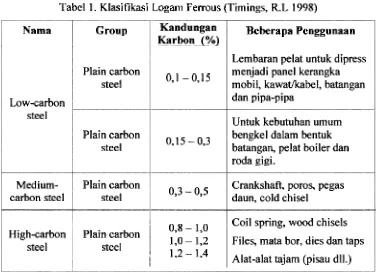 Tabel 1. Klasifikasi Logam Ferrous (Timings, R.L 1998) 