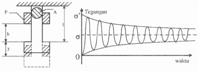 Gambar 1. Mekanisme energi regangan elastis batang uniaksial 
