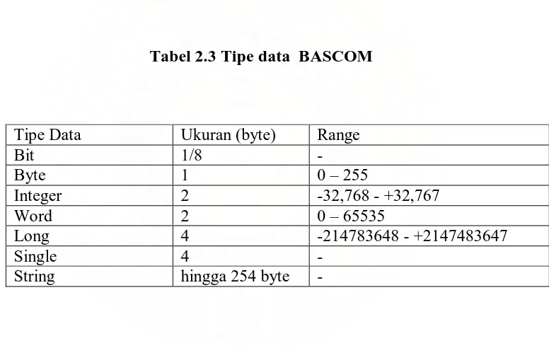 Tabel 2.3 Tipe data  BASCOM 
