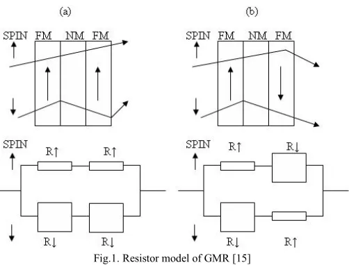 Fig.1. Resistor model of GMR [15] 
