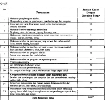 Tabel 1. Tingkat Pengetahuan Kader Posyandu Tentang PUGS (Pesan I ) 
