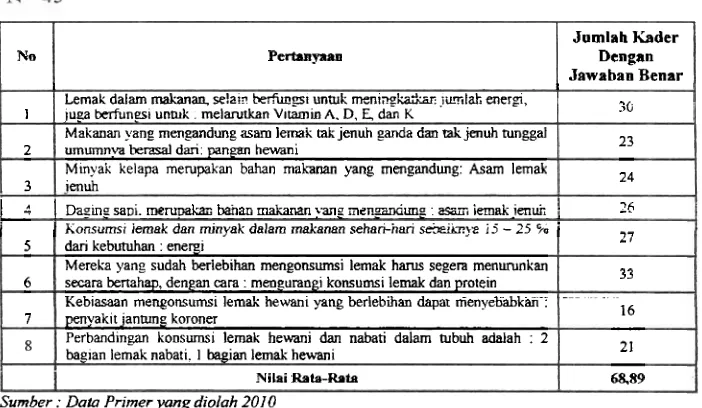 Tabel 3. Tingkat Pengetahuan Kader Posyandu Tentang PUGS (Pesan 111 ) 