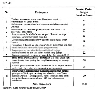 Tabel 5. Tingkat Pengetahuan Kader Posyandu Tentang PUGS (Pesan IV ) 