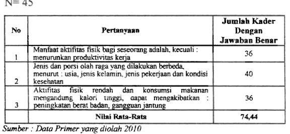 Tabel 9. Tingkat Pengetabuan Kader Posyandu Tentang PUGS (Pesan IX ) 