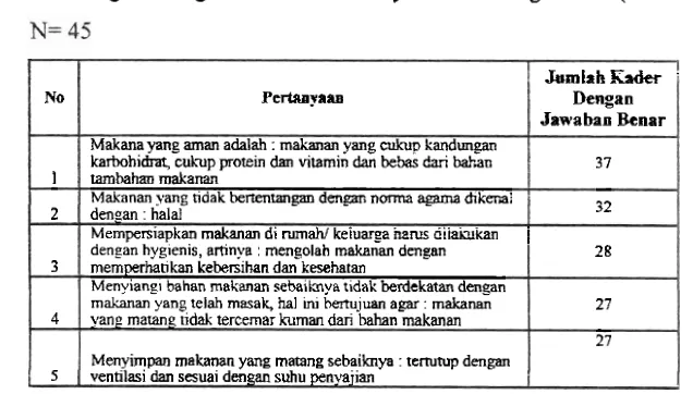 Tabel 10. Tingkat Pengetahuan Kader Posyandu Tentang PUGS (Pesan X ) 