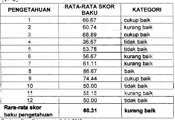 Tabel 13. Rekapitulasi Rata-rata Tingkat Pengetahuan Kader Posyandu Tentang 