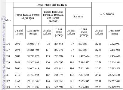 Tabel 1 Rekapitulasi data luas RTH di Jakarta tahun 2013 