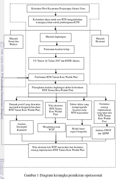 Gambar 1 Diagram kerangka pemikiran operasional 