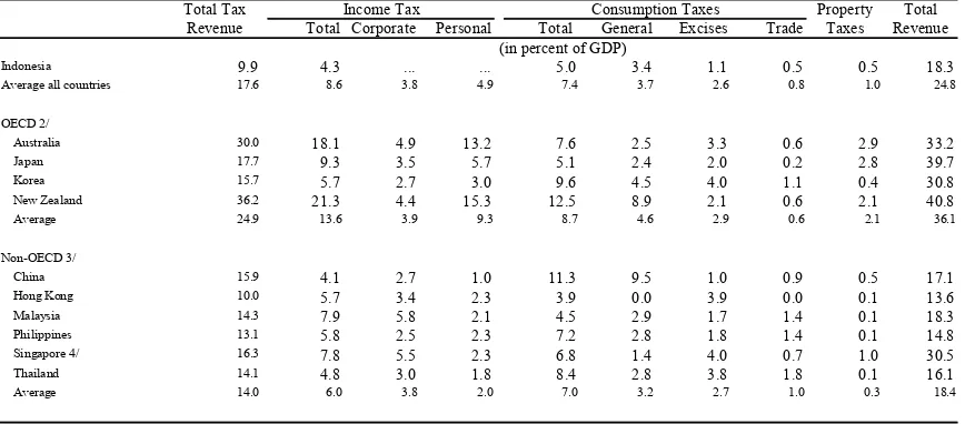 Table 2. Level and Composition of Tax Revenue in Selected Asian/Pacific Countries /1 