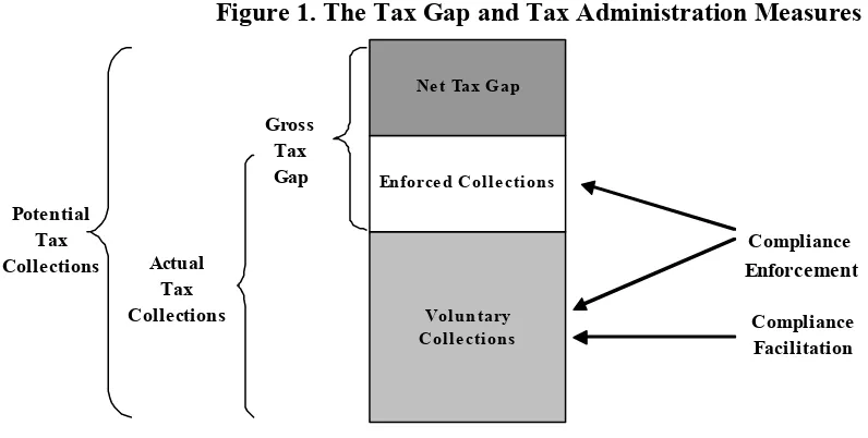 Figure 1. The Tax Gap and Tax Administration Measures 