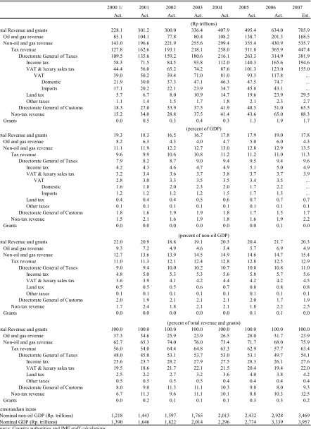 Table 3. Indonesia: Summary of Central Government Operations, 2000-2007 
