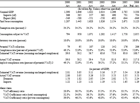 Table 4. Indonesia: VAT Revenue Projections Based on GDP Decomposition, 2000-2006  