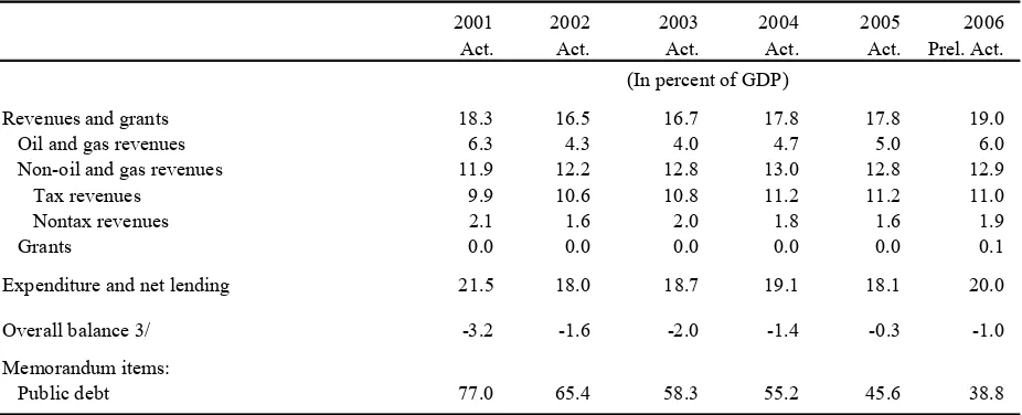 Table 6. Indonesia: Sources of the Fiscal Consolidation, 2001-2006 