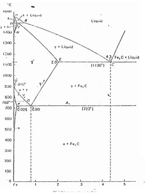 Gambar 3. Diagram Kesetimbangan Fe-Fe3c 