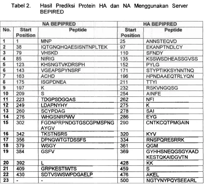 Tabel 2. Hasil Prediksi Protein HA dan NA Menggunakan Server 