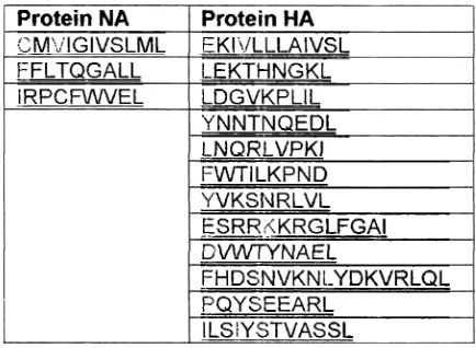 Tabel 6. Epitope Binding MHC I Protein HA dan NA 