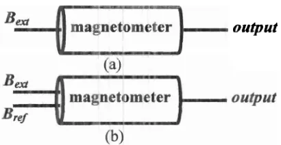 Gambar. 1 Prinsip pengukuran medan magnet: a) dengan cara langsung; 
