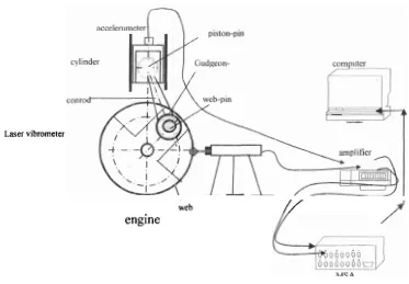 Gambar 5. Analisis dinamik dan kaji eksperimental ciri getaran akibat kelonggaran pada batang penghubung motor bakar torak