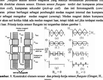 Gambar. 1. Konstruksi elemen sensor dan prinsip ke rja sensorfluxgate (Gruger, H., 
