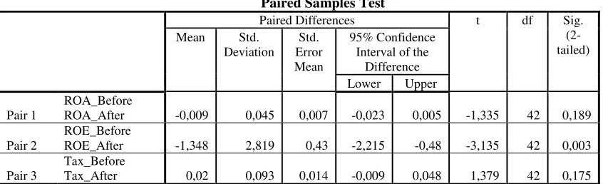 Table 2 Classic Assumption Test 