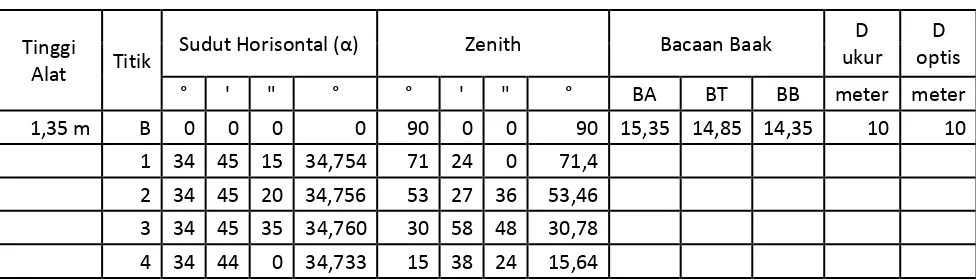 Tabel 3. Data Lapangan di Titik 2 