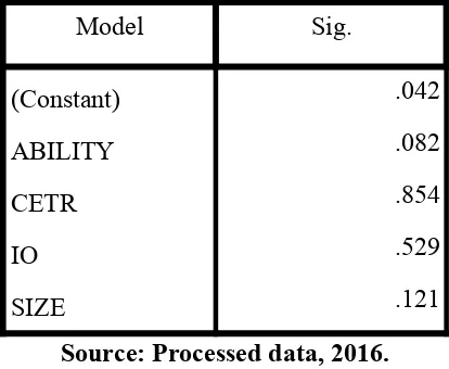 Table 4.5Normality Test Result