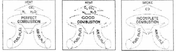 Gambar 1. Pembakaran yang sempurna, yang baik dan tidak sempurna 