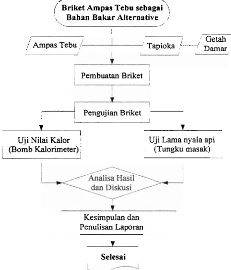 Gambar 8. Diagram Alir Penelitian 