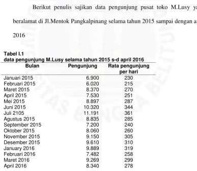 Tabel I.1data pengunjung M.Lusy selama tahun 2015 s-d april 2016