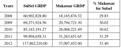 Table 1.  Basic Price of Gross Regional Domestic Product (GRDP) of South Sulawesi (SulSel) and Makassar of 2008-2012 (in Rupiah) 