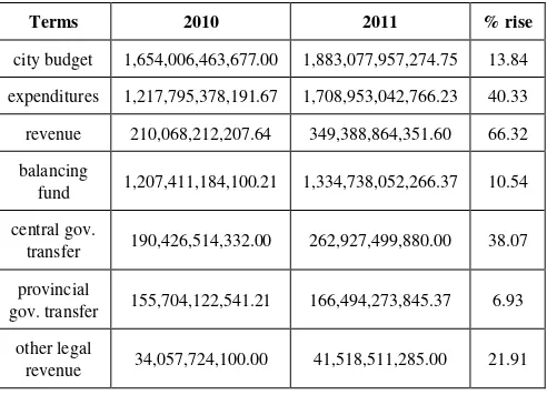 Table 2.  Makassar Financial of 2010-2011 (in Rupiah) 